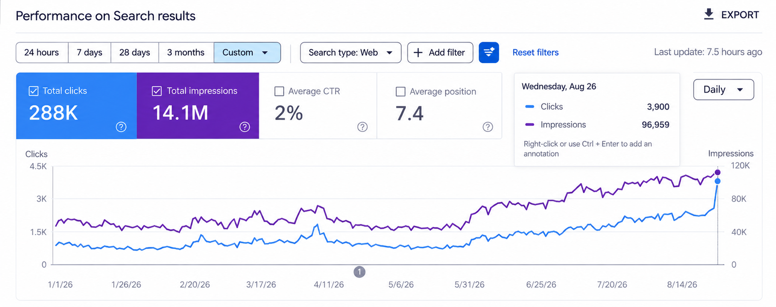 semrush keyword report