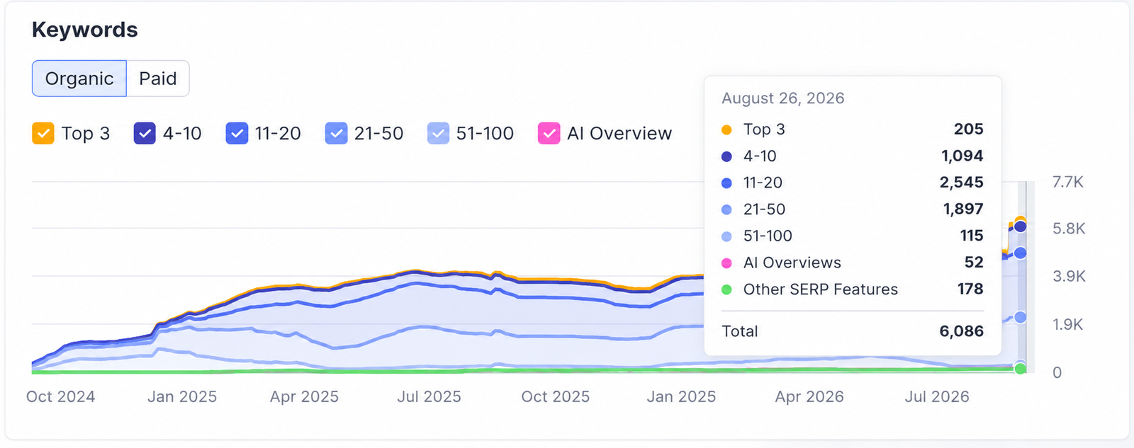 Ranking AI Overview