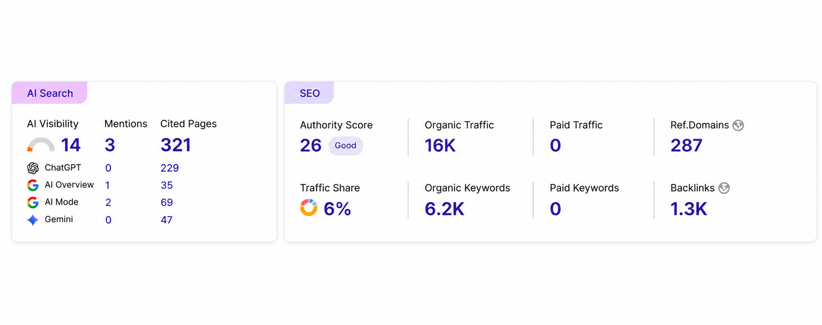 Ranking AI Overview